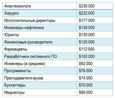 сша - средняя зарплата по профессиям