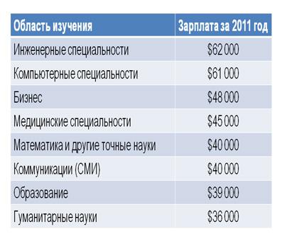 сша - средняя зарплата выпускников